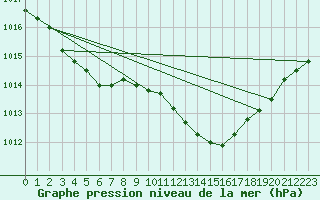 Courbe de la pression atmosphrique pour Shobdon