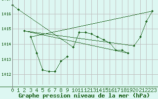Courbe de la pression atmosphrique pour Mcarthur River