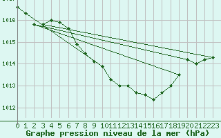 Courbe de la pression atmosphrique pour Kremsmuenster