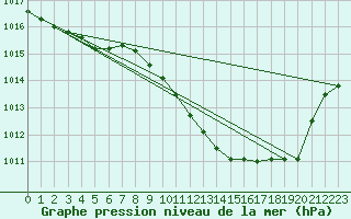 Courbe de la pression atmosphrique pour Barth