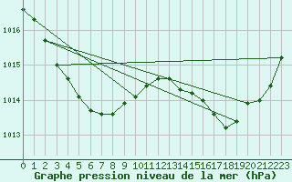 Courbe de la pression atmosphrique pour Perpignan Moulin  Vent (66)