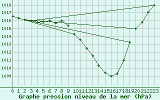 Courbe de la pression atmosphrique pour Saint-Girons (09)