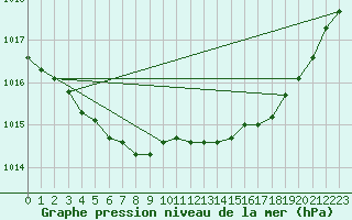 Courbe de la pression atmosphrique pour Kleine-Brogel (Be)