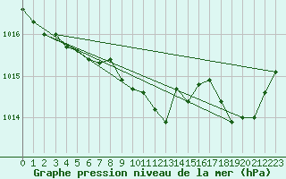 Courbe de la pression atmosphrique pour Fameck (57)