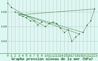 Courbe de la pression atmosphrique pour Bastia (2B)
