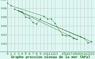 Courbe de la pression atmosphrique pour Cap Corse (2B)