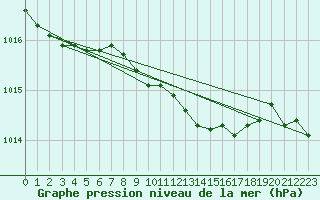 Courbe de la pression atmosphrique pour Sopron