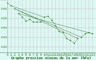 Courbe de la pression atmosphrique pour Orly (91)