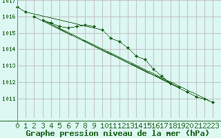 Courbe de la pression atmosphrique pour Lunel (34)