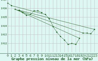 Courbe de la pression atmosphrique pour Goerlitz