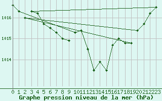 Courbe de la pression atmosphrique pour Plussin (42)