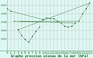 Courbe de la pression atmosphrique pour Hughenden