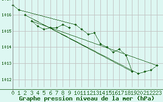 Courbe de la pression atmosphrique pour Tours (37)