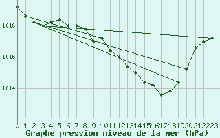 Courbe de la pression atmosphrique pour Dunkeswell Aerodrome