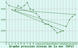 Courbe de la pression atmosphrique pour Middle Wallop