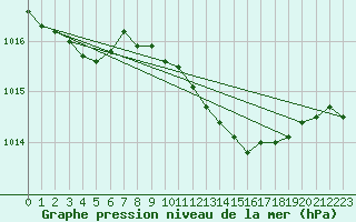 Courbe de la pression atmosphrique pour Leconfield