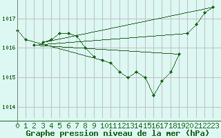 Courbe de la pression atmosphrique pour Rimnicu Vilcea