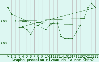 Courbe de la pression atmosphrique pour Shawbury