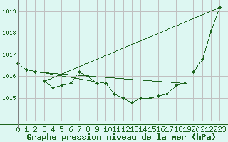 Courbe de la pression atmosphrique pour Elsenborn (Be)