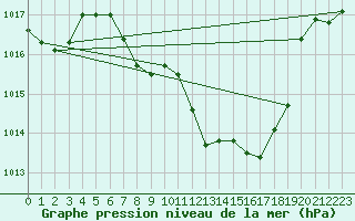 Courbe de la pression atmosphrique pour Puchberg