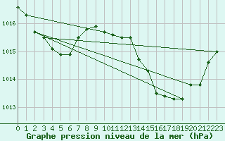 Courbe de la pression atmosphrique pour Thoiras (30)