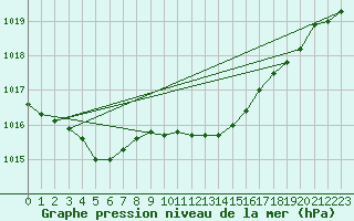 Courbe de la pression atmosphrique pour Manschnow