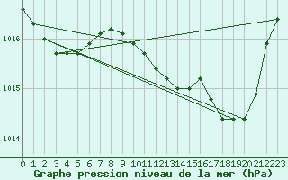 Courbe de la pression atmosphrique pour Herhet (Be)