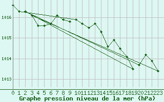 Courbe de la pression atmosphrique pour Alistro (2B)