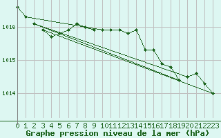 Courbe de la pression atmosphrique pour Cranwell