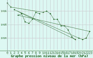 Courbe de la pression atmosphrique pour La Chapelle-Aubareil (24)