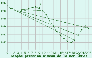 Courbe de la pression atmosphrique pour Beja