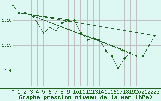 Courbe de la pression atmosphrique pour Ploeren (56)