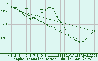 Courbe de la pression atmosphrique pour Dolembreux (Be)