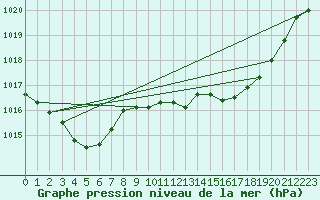 Courbe de la pression atmosphrique pour Ste (34)