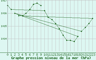 Courbe de la pression atmosphrique pour Eindhoven (PB)