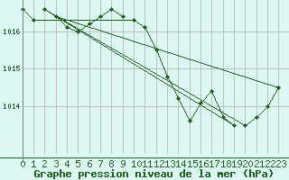 Courbe de la pression atmosphrique pour Le Luc (83)