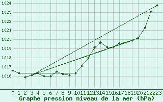 Courbe de la pression atmosphrique pour Cobru - Bastogne (Be)