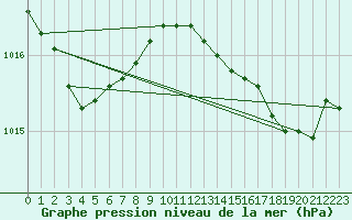 Courbe de la pression atmosphrique pour Lemberg (57)