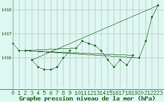 Courbe de la pression atmosphrique pour Sainte-Ouenne (79)
