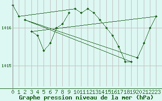 Courbe de la pression atmosphrique pour Ajaccio - Campo dell