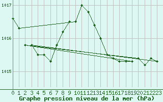 Courbe de la pression atmosphrique pour Six-Fours (83)