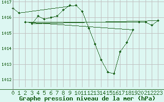 Courbe de la pression atmosphrique pour Delemont