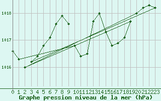 Courbe de la pression atmosphrique pour Grossenzersdorf