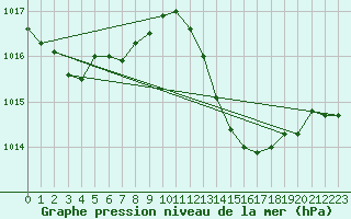 Courbe de la pression atmosphrique pour Mazres Le Massuet (09)