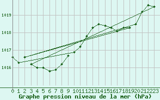 Courbe de la pression atmosphrique pour Engins (38)