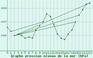 Courbe de la pression atmosphrique pour Leucate (11)