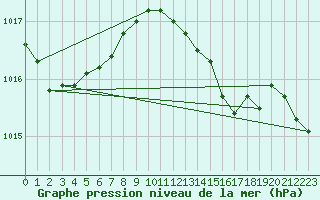 Courbe de la pression atmosphrique pour Vieste