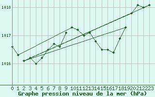 Courbe de la pression atmosphrique pour Meppen