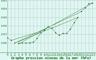 Courbe de la pression atmosphrique pour Avord (18)