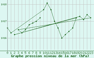 Courbe de la pression atmosphrique pour Avignon (84)